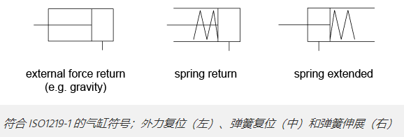 單作用氣缸與氣動電磁閥的結合應用(圖2)