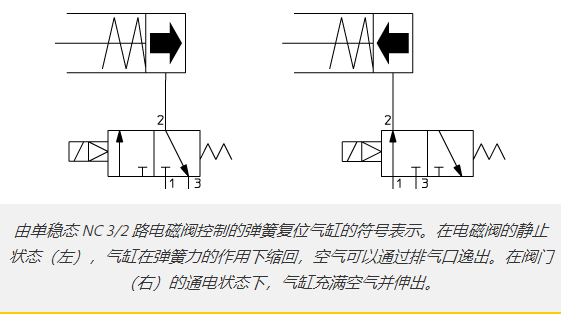 單作用氣缸與氣動電磁閥的結合應用(圖5)
