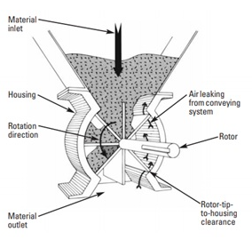 旋轉(zhuǎn)閥是屬于哪一種控制閥?(旋轉(zhuǎn)閥的原理作用)