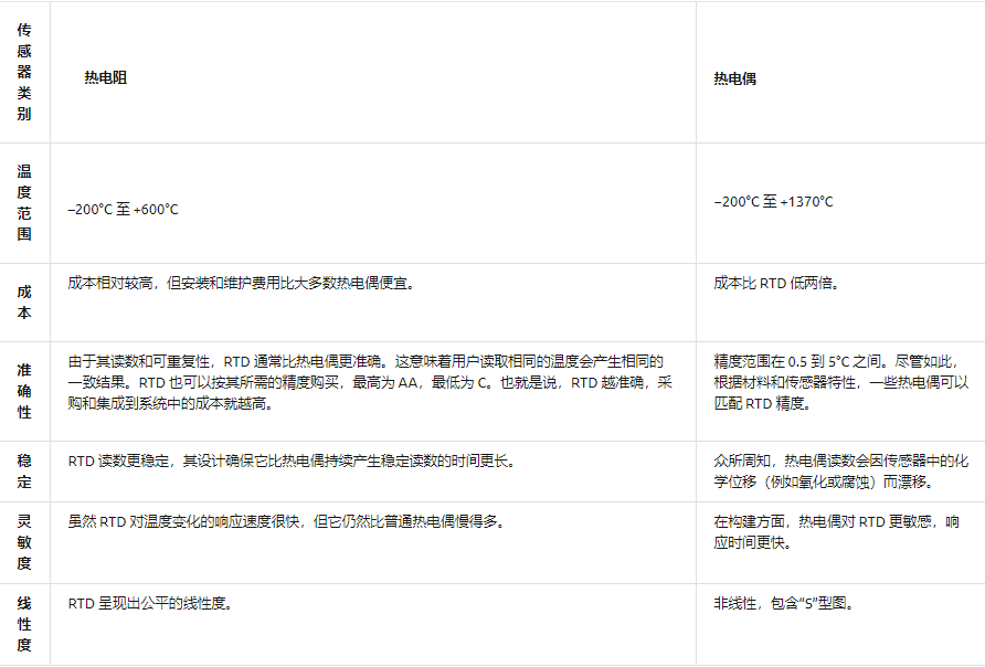 RTD與熱電偶溫度傳感器如何選擇?(圖2) RTD與熱電偶溫度傳感器如何選擇?(圖2)