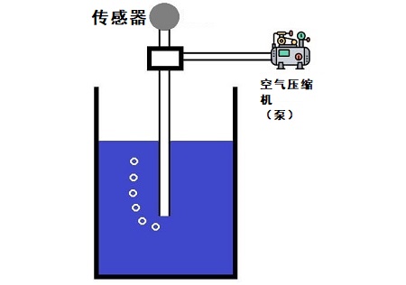 氣泡液位傳感器是什么，氣泡液位傳感器的原理系統(tǒng)