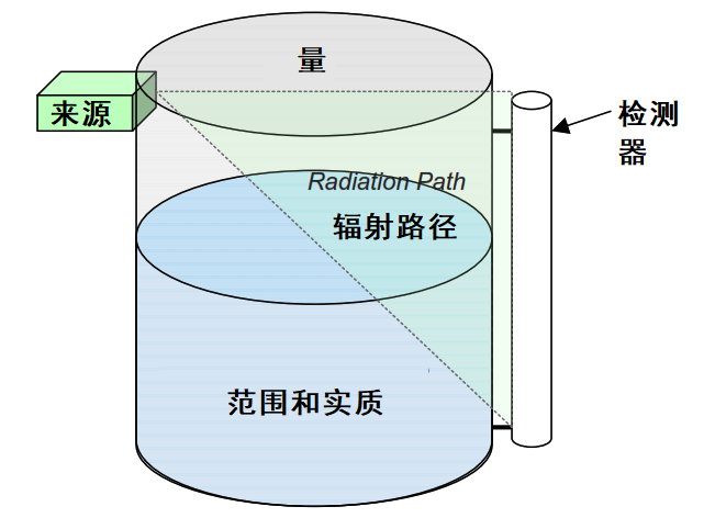 輻射式液位傳感器工作原理