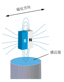 磁式角度傳感器功能原理與特征實例說明(圖5)