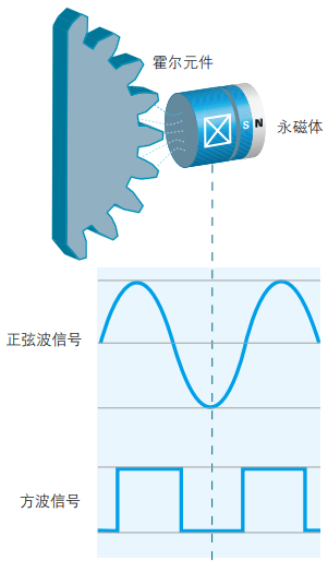 霍爾效應(yīng)傳感器的工作原理及安裝輸出模數(shù)(圖2) 霍爾效應(yīng)傳感器的工作原理及安裝輸出模數(shù)(圖2)