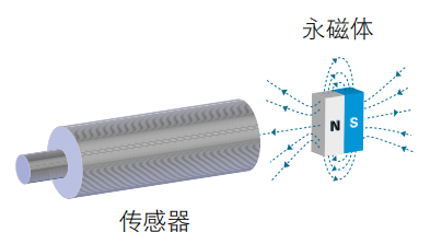 磁性接近開關工作原理、特點及安裝方式(圖6)