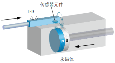 磁性氣缸傳感器工作原理和氣缸安裝調節流程(圖2)