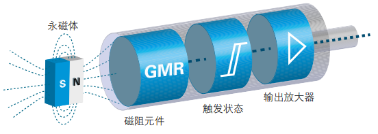 磁性氣缸傳感器工作原理和氣缸安裝調節流程(圖4)