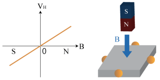 霍爾傳感器元件、電路和線性IC原理結構(圖2) 霍爾傳感器元件、電路和線性IC原理結構(圖2)