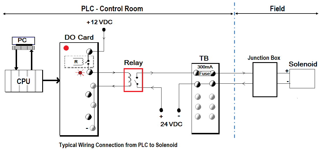 PLC如何連接電磁閥，PLC到電磁閥的接線方法？(圖2)