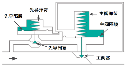 先導(dǎo)式下游壓力調(diào)節(jié)閥工作原理是什么？