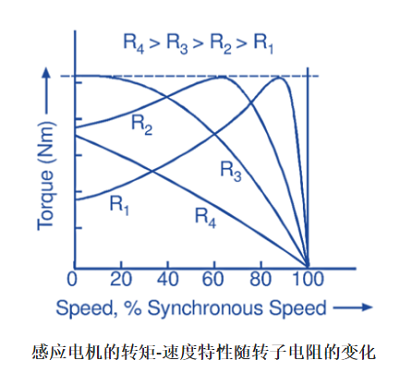 交流伺服電機(jī)工作原理電路圖及轉(zhuǎn)矩速度特性(圖3) 交流伺服電機(jī)工作原理電路圖及轉(zhuǎn)矩速度特性(圖3)