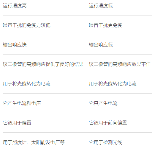 光電晶體管是不是比光電二極管更好一點，兩者區別怎么樣？(圖2)