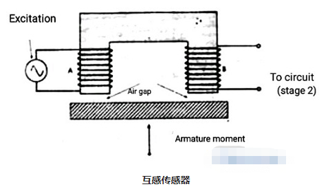 差動(dòng)互感電感式傳感器工作原理及轉(zhuǎn)換形式(圖3)
