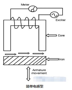 差動(dòng)互感電感式傳感器工作原理及轉(zhuǎn)換形式(圖2)