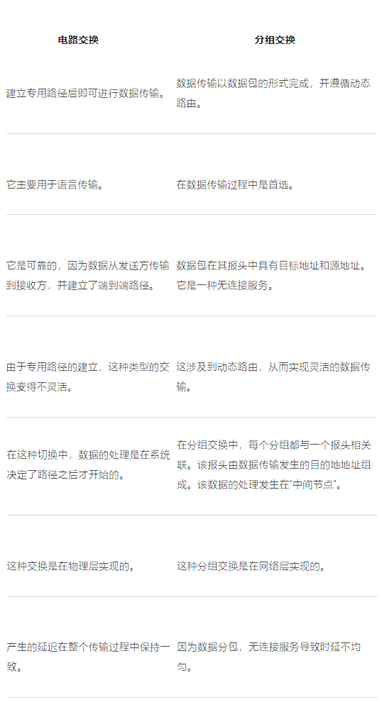 可以切換傳輸數據的電路交換原理(圖2)