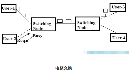 可以切換傳輸數據的電路交換原理