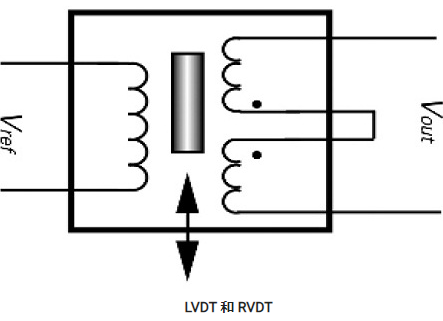 位移傳感器類別:線性可變差動變壓器(LVDT)和旋轉可變差動