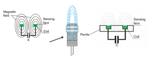屏蔽和非屏蔽接近傳感器觸發的不同原因(圖2)
