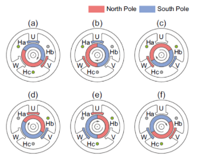 無刷電機的結構及旋轉原理是什么？(圖3)