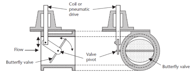 旋轉式控制閥是不是蝶閥,使用高性能蝶閥的優缺點?