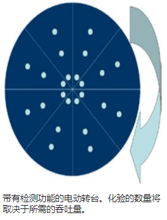 不同類型的微型電機,結合不同類型的分析儀可以提供的性能