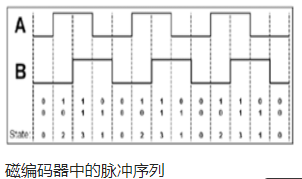 不同類型的微型電機(jī)，結(jié)合不同類型的分析儀可以提供的性能(圖5)