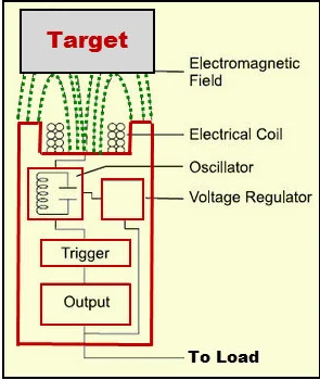 電感式接近傳感器工作原理由四個主要部件組成(圖3) 電感式接近傳感器工作原理由四個主要部件組成(圖3)