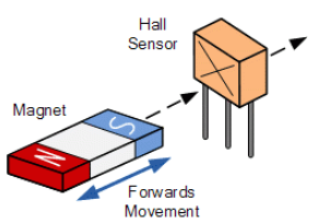 磁性接近傳感器工作原理由五種開關(guān)元件組成(圖4)