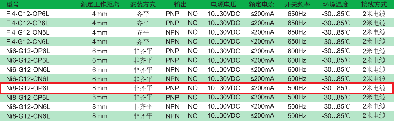 電感式傳感器：Ni8-G12-OP6L（G12系列）(圖2)