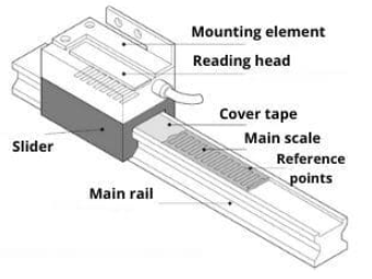 絕對式線性編碼器、增量式線性編碼器和磁性線性編碼器如何工作？(圖1)