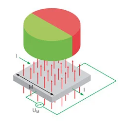 磁性編碼器使用與光學編碼器相同的工作原理來確定位置(圖3) 磁性編碼器使用與光學編碼器相同的工作原理來確定位置(圖3)