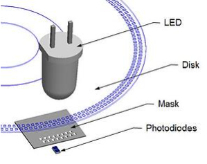 磁性編碼器使用與光電編碼器相同的工作原理來確定位置(圖2) 磁性編碼器使用與光電編碼器相同的工作原理來確定位置(圖2)