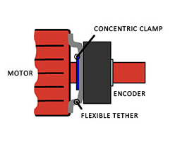 實心軸到空心軸編碼器安裝是否影響編碼器性能?(圖2) 實心軸到空心軸編碼器安裝是否影響編碼器性能?(圖2)