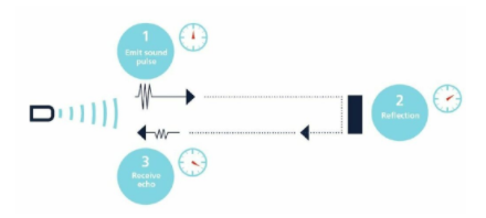 超聲波傳感器的工作原理是通過發送和接收聲音來工作?