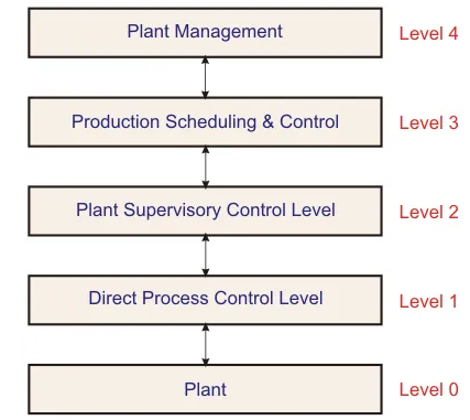 工業自動化類型:過程工廠自動化和制造自動化系統層次結構