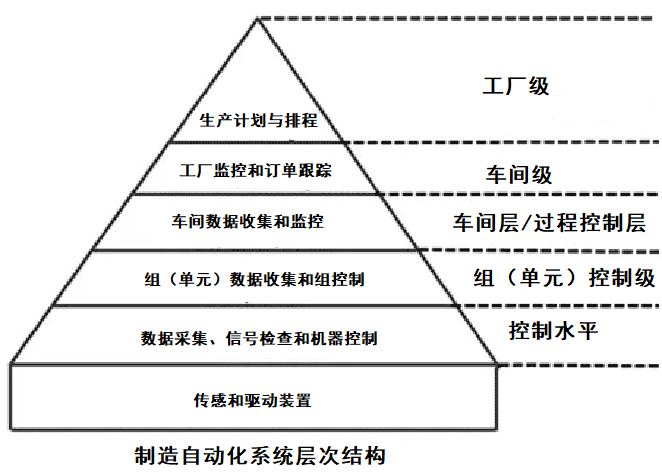 工業自動化類型:過程工廠自動化和制造自動化系統層次結構(圖6) 工業自動化類型:過程工廠自動化和制造自動化系統層次結構(圖6)