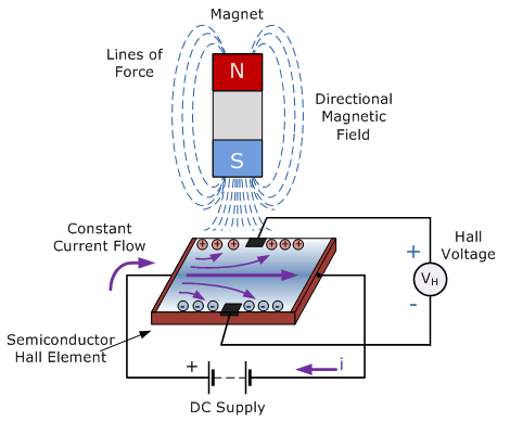 霍爾效應傳感器和單極傳感器以怎樣的方式進行工作?