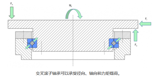 如何計算交叉滾子軸承的使用壽命(各種載荷類型)(圖3) 如何計算交叉滾子軸承的使用壽命(各種載荷類型)(圖3)