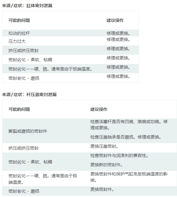 擺動氣缸工作使用中常出現的問題及處理方案(圖2)