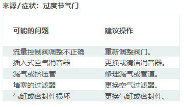 執行器移動異常緩慢一般是什么原因導致的呢?