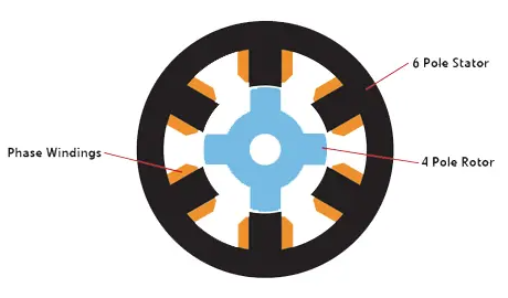 開關磁阻電機和步進電機有什么區別,探討開關磁阻電機的驅動選項!(圖2) 開關磁阻電機和步進電機有什么區別,探討開關磁阻電機的驅動選項!(圖2)