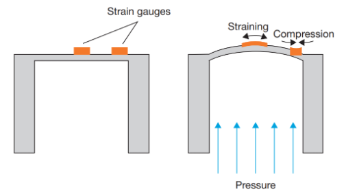數字壓力傳感器和數字壓力開關的工作原理(圖2) 數字壓力傳感器和數字壓力開關的工作原理(圖2)