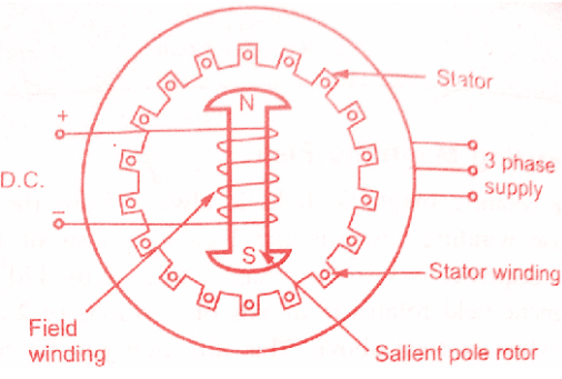 如何使用同步電機,講述同步電機的工作原理及構造原理