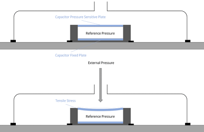 壓阻式傳感器與電容式傳感器的工作技術原理對比(圖2)
