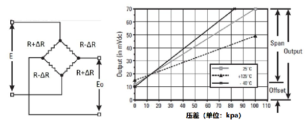 壓電式和壓阻式傳感器的壓力測(cè)量計(jì)算方式