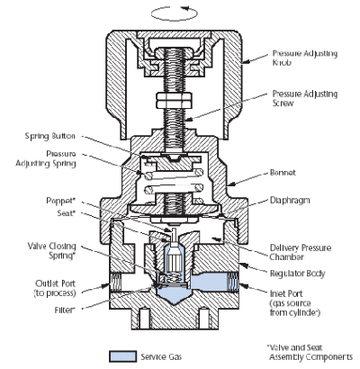 如何防止氣體調節器故障，氣體調節器性能故障有什么影響？