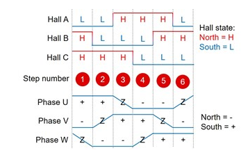 無刷直流電機開關工作原理實現的輸出和控制方案(圖4) 無刷直流電機開關工作原理實現的輸出和控制方案(圖4)