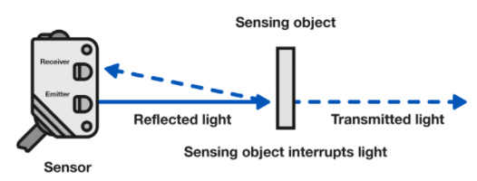 如何判斷光電傳感器是否適合惡劣環境使用？(圖3)
