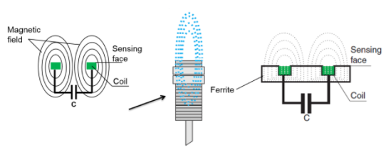 電感式接近傳感器屏蔽與非屏蔽檢測方案的區(qū)別