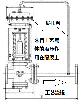 自力式壓力控制閥在上游或下游控制的結(jié)構(gòu)原理區(qū)別